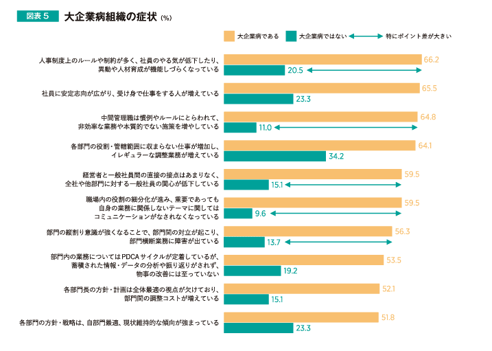 図表5　大企業病組織の症状